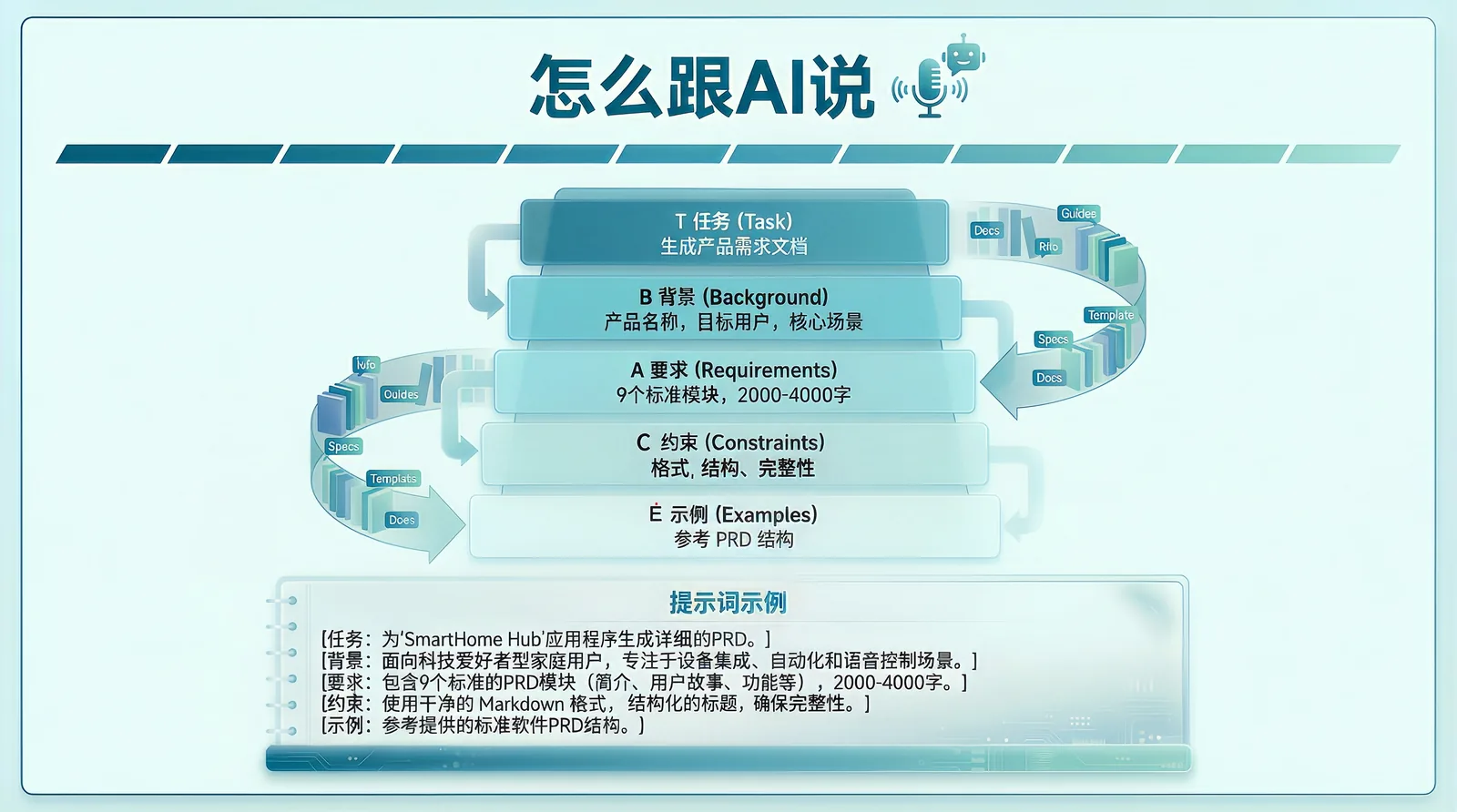 怎么跟AI说