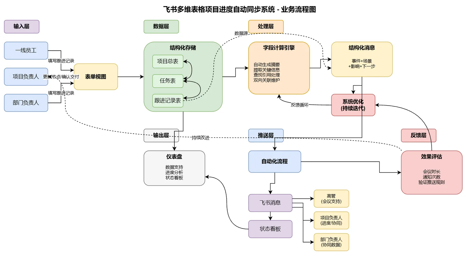 业务流程与数据链路