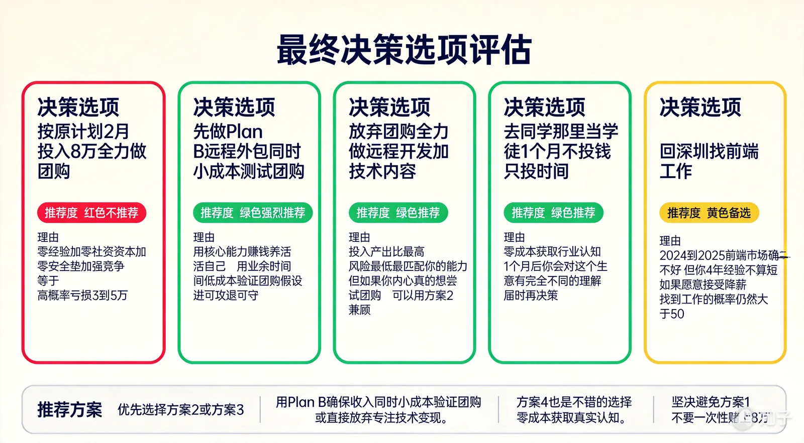 最终决策矩阵