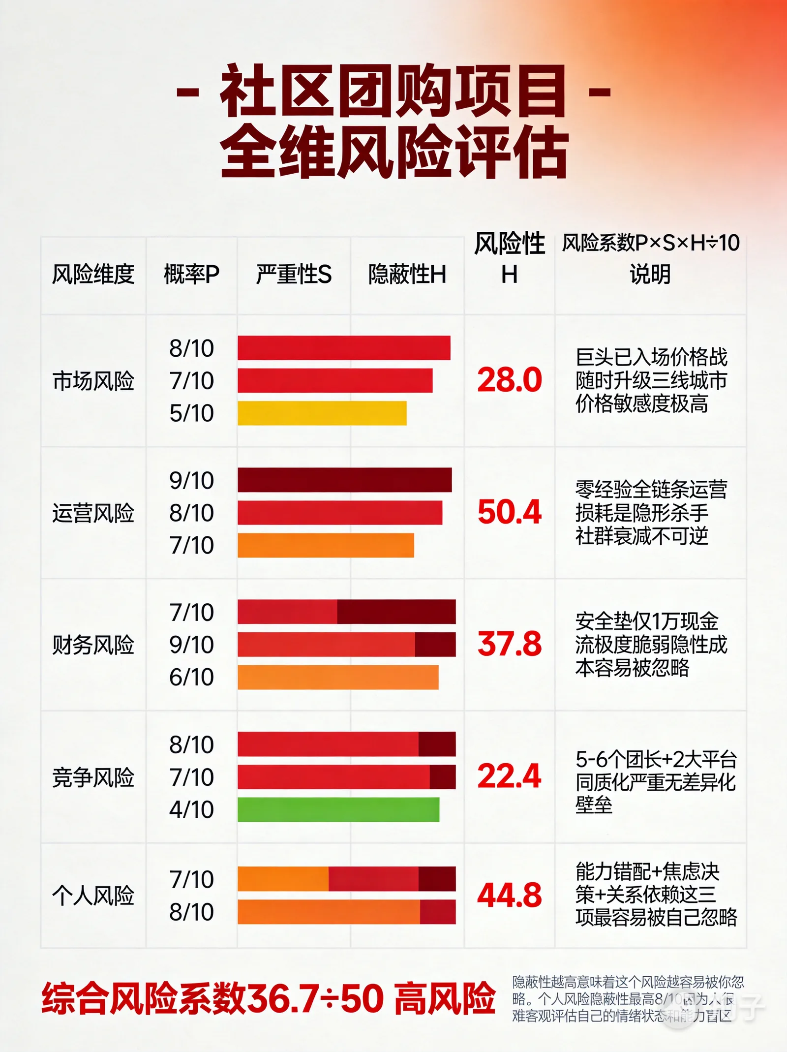 风险评分矩阵