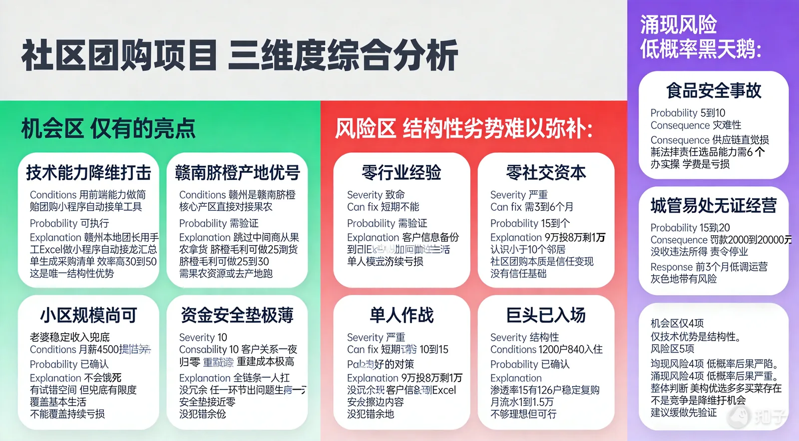机会区与风险区