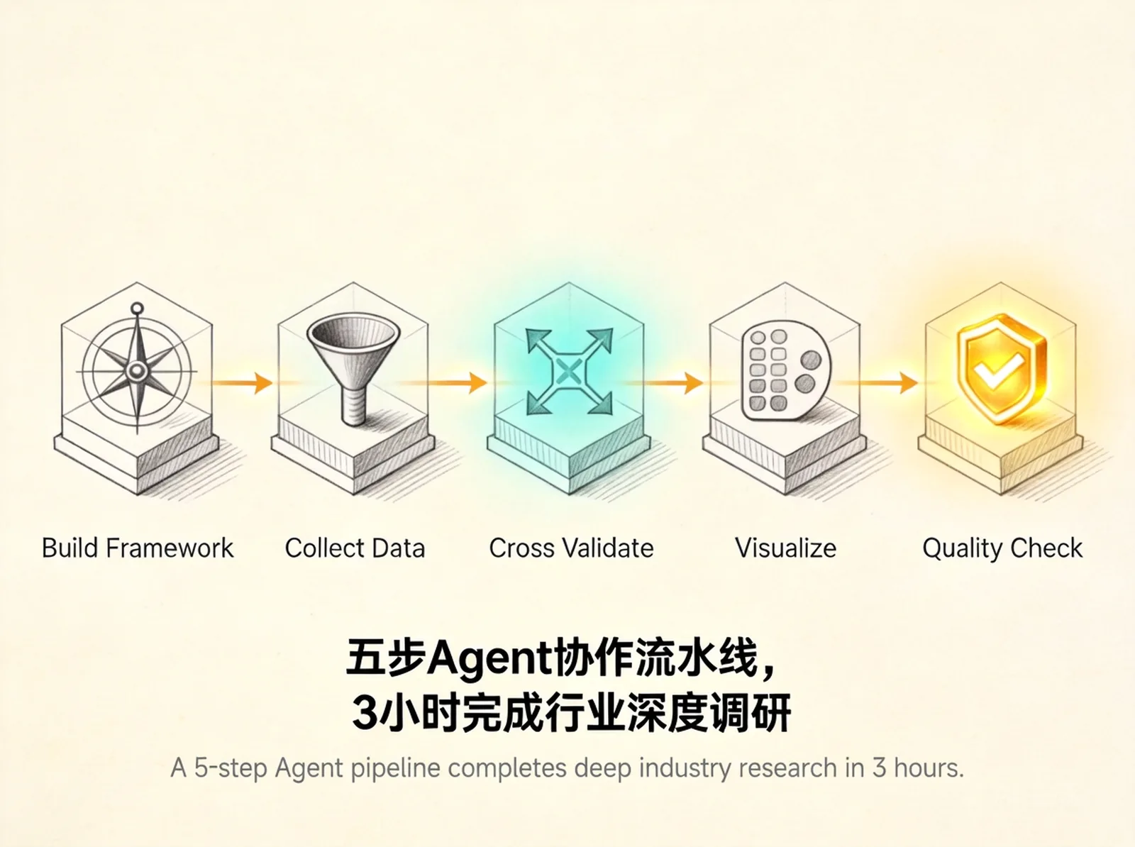 五步Agent协作流水线