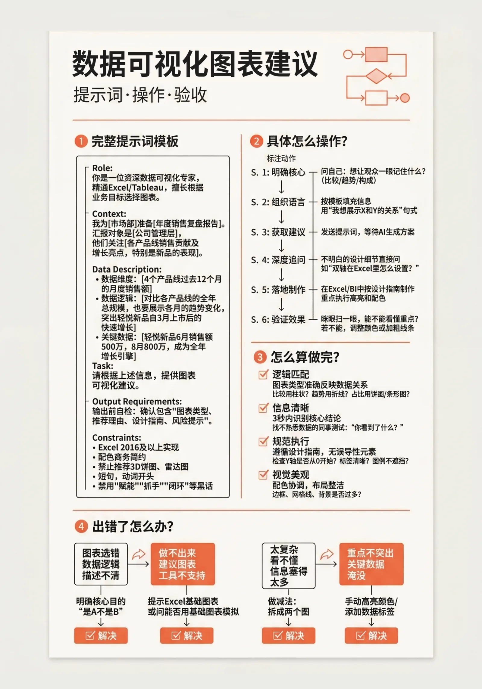 数据可视化图表建议提示词卡片3