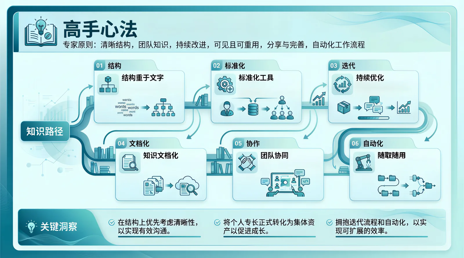 高手心法