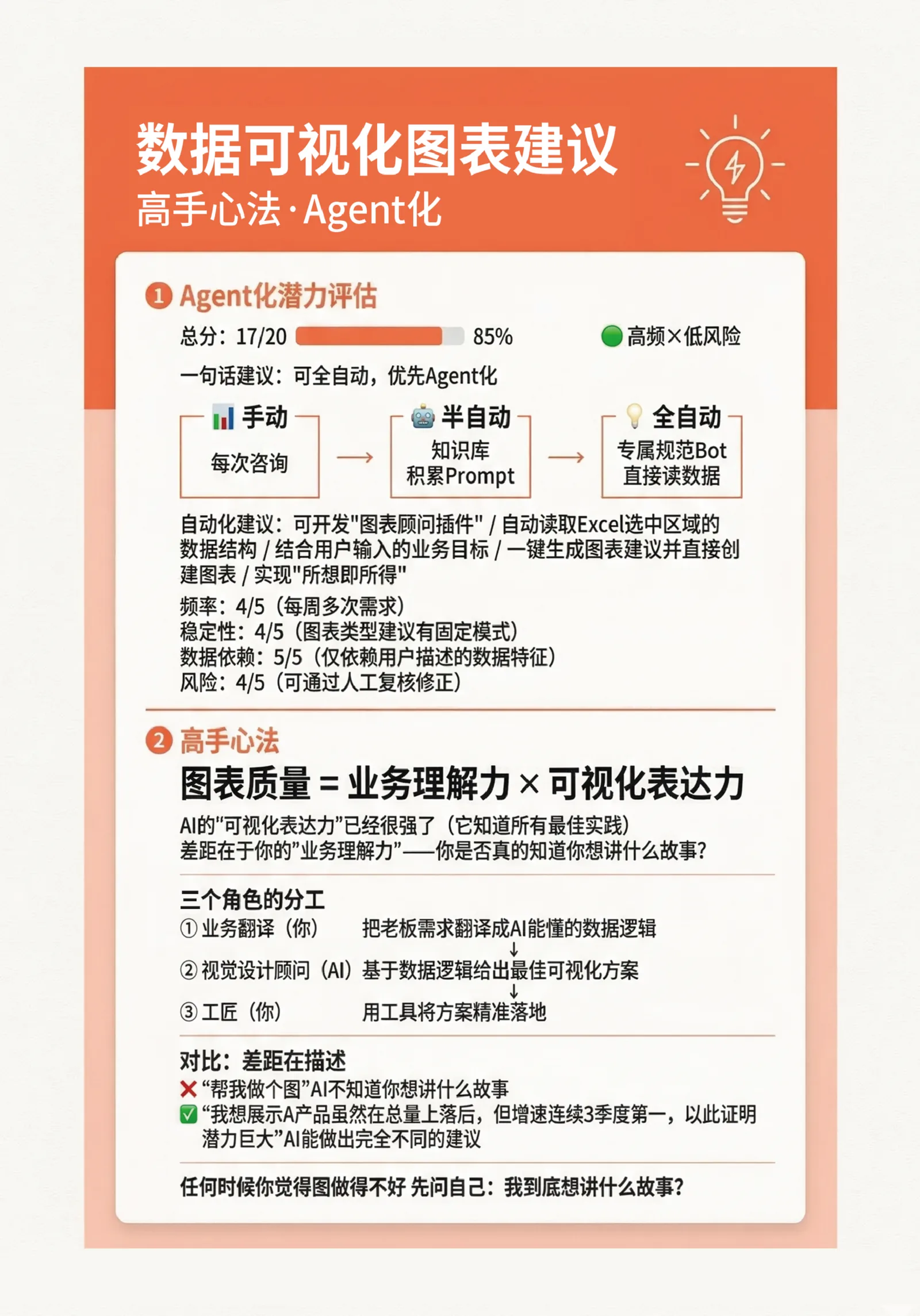 数据可视化图表建议提示词卡片4