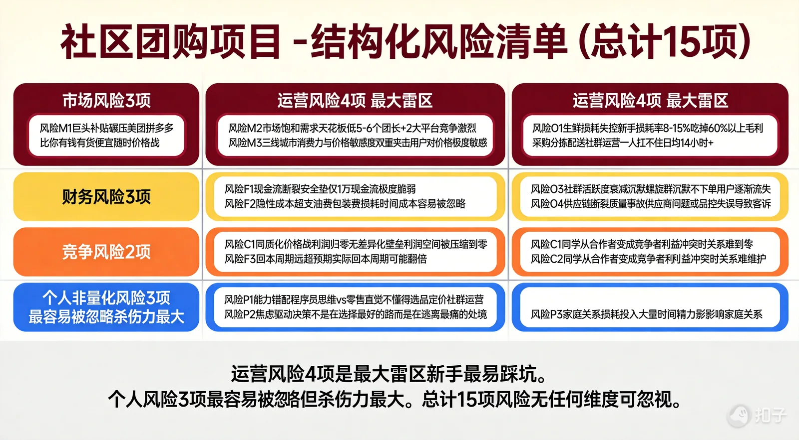 结构化风险清单 1