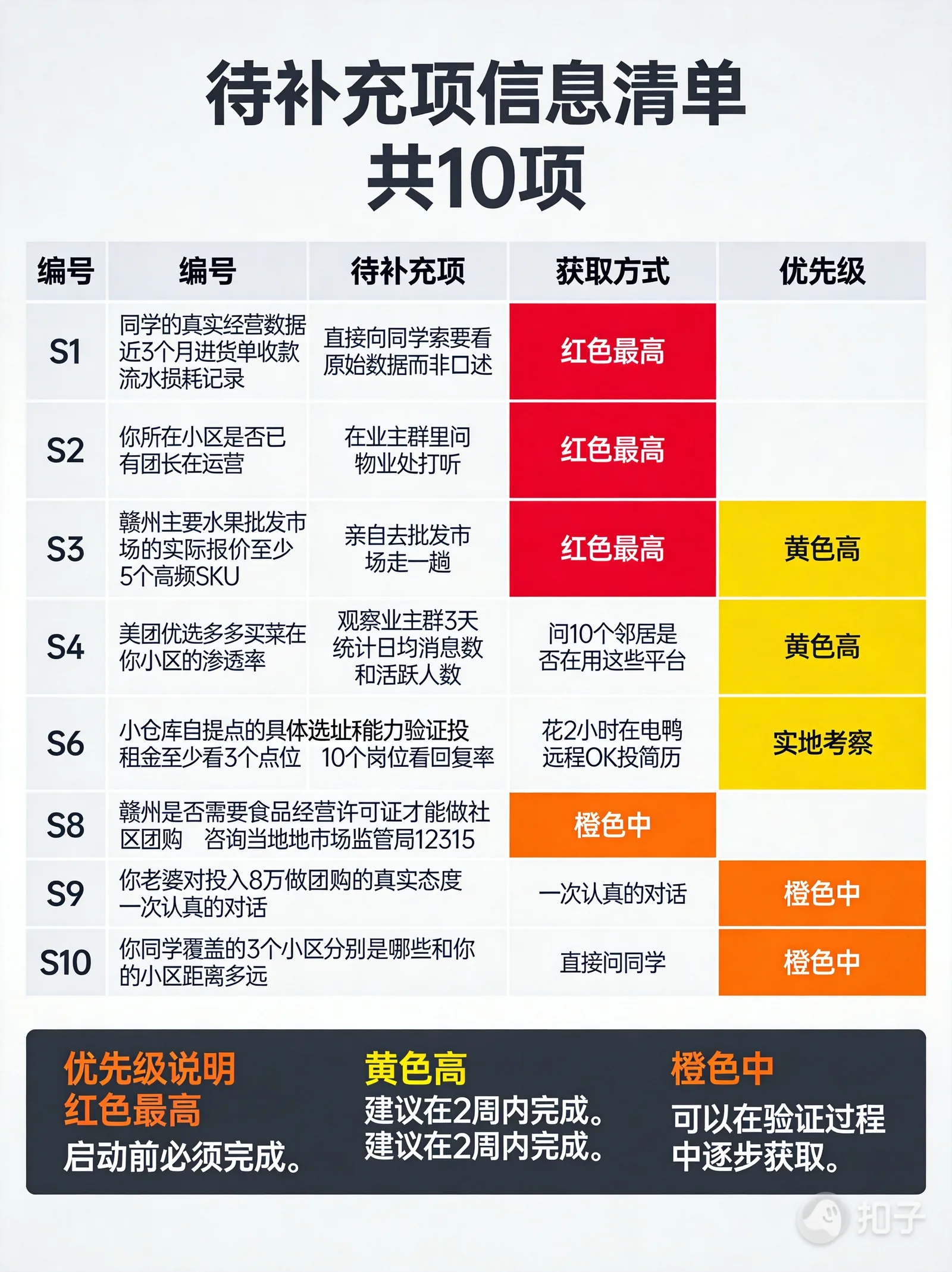 待补充清单