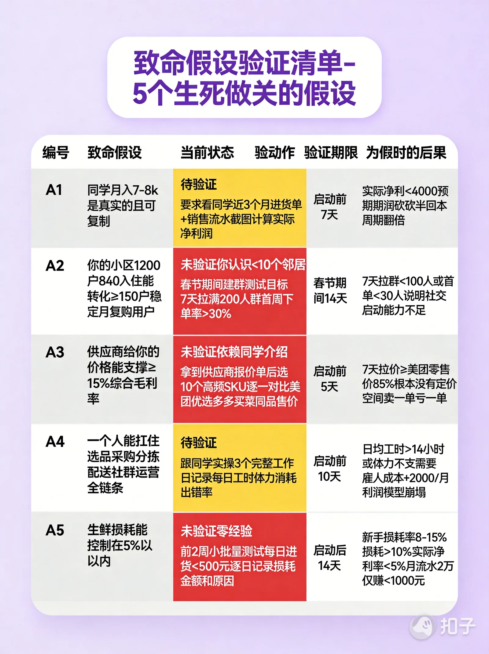 致命假设清单