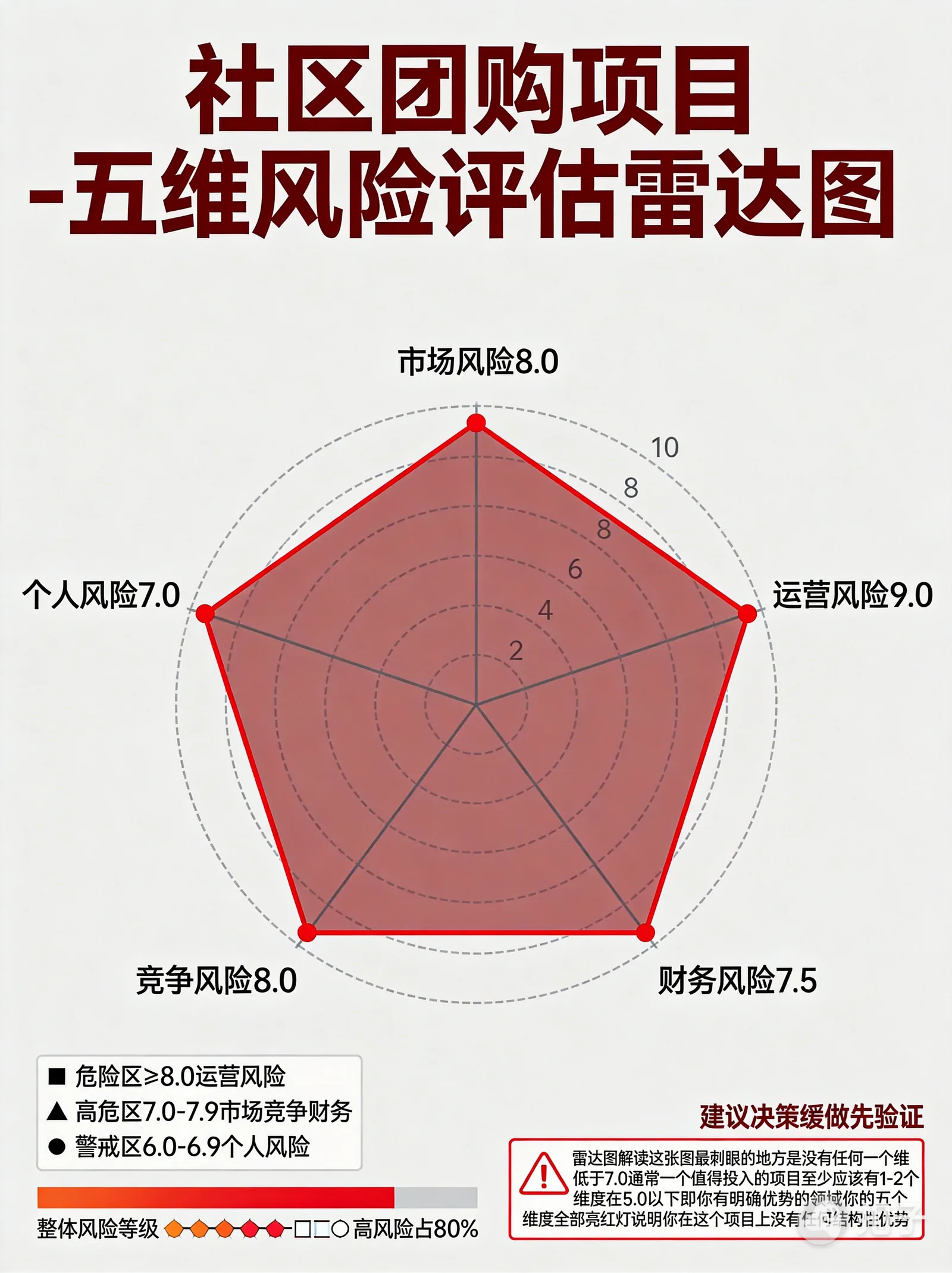 风险雷达图